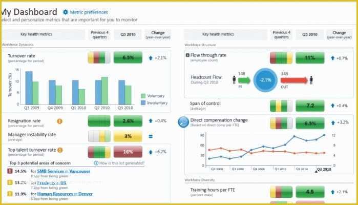 Free Hr Dashboard Template Of 70 Hr Metrics with Examples Human Resources Hr Manages