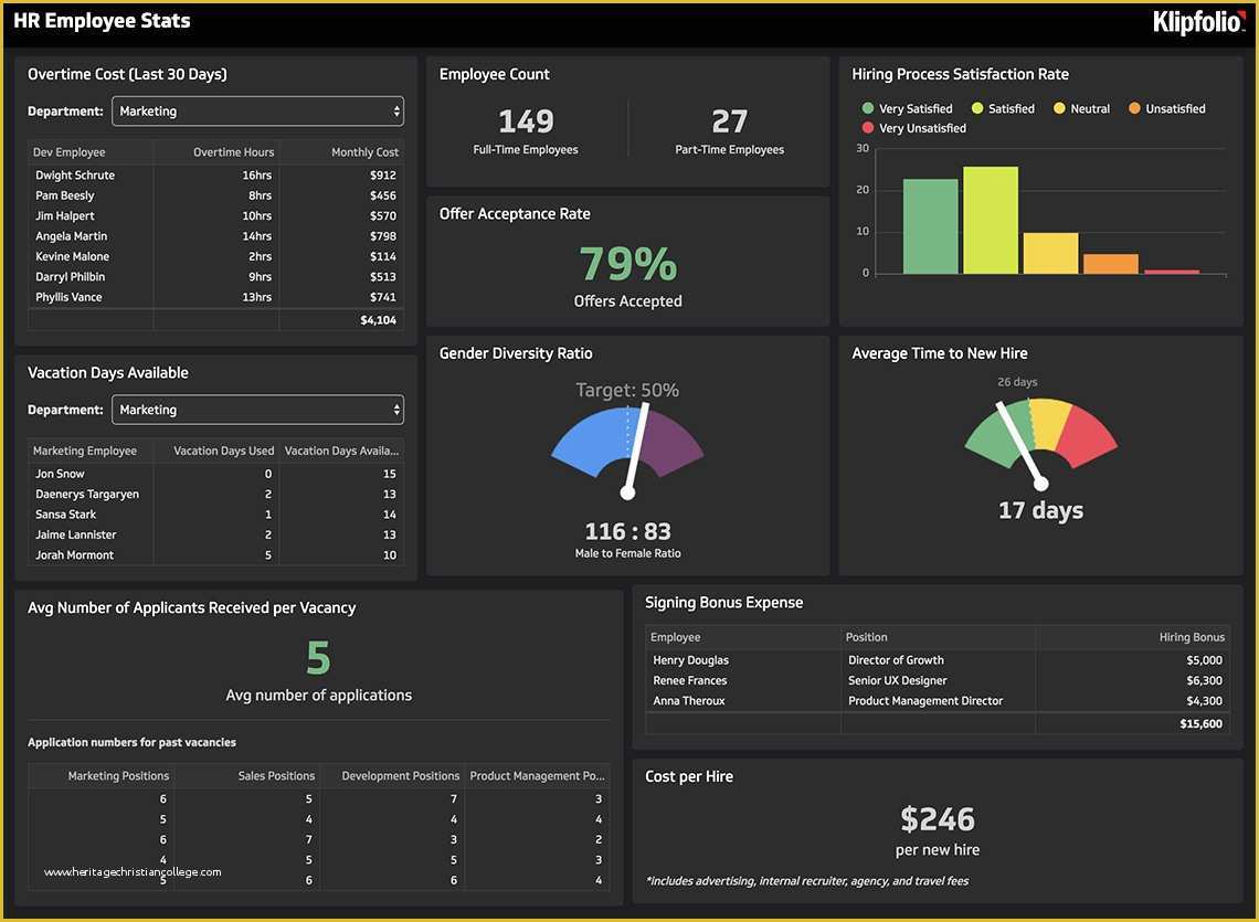 Free Hr Dashboard Template Of Free Excel Hr Dashboard Templates Example Of Spreadshee