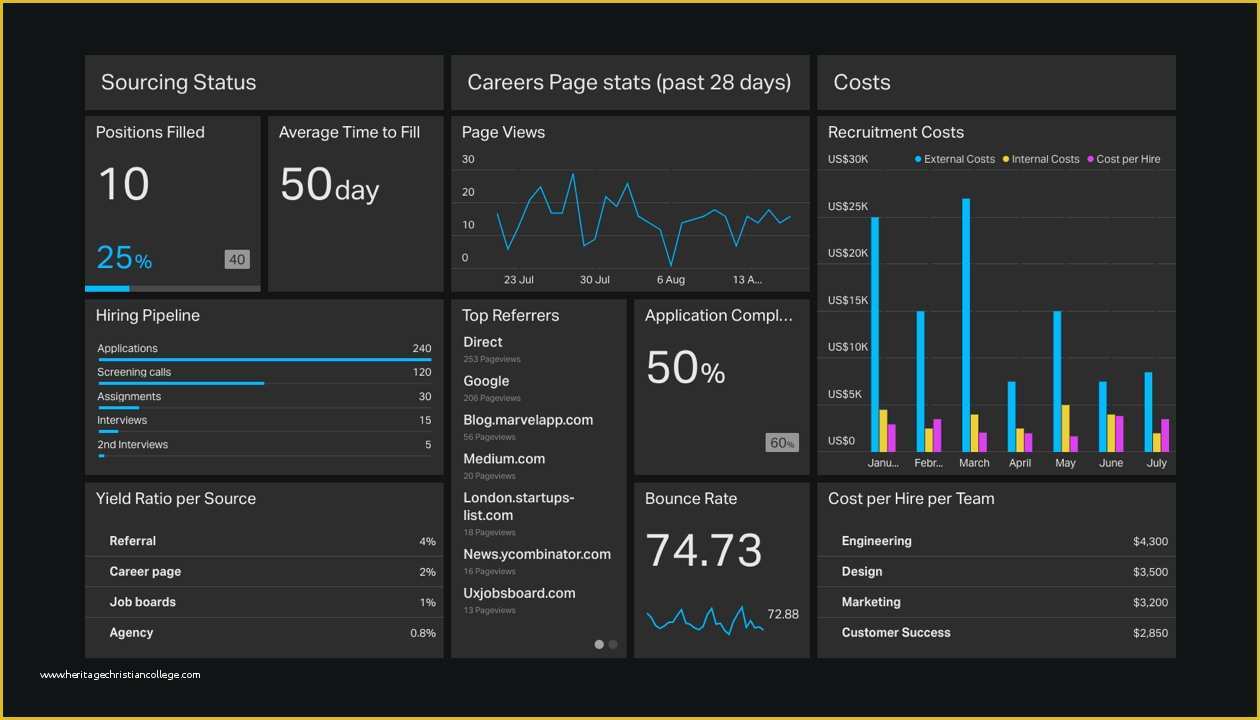 Free Hr Dashboard Template Of Free Excel Hr Dashboard Templates Example Of Spreadshee