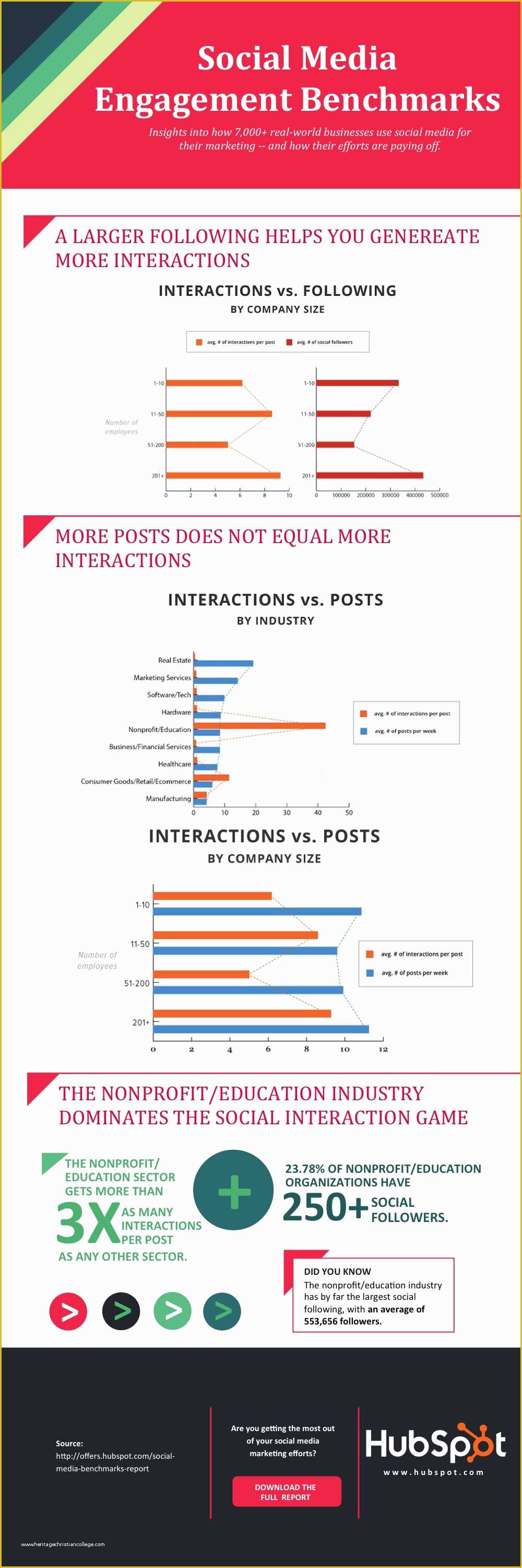 Free Hubspot Templates Of How to Make An Infographic In Under An Hour [15 Free