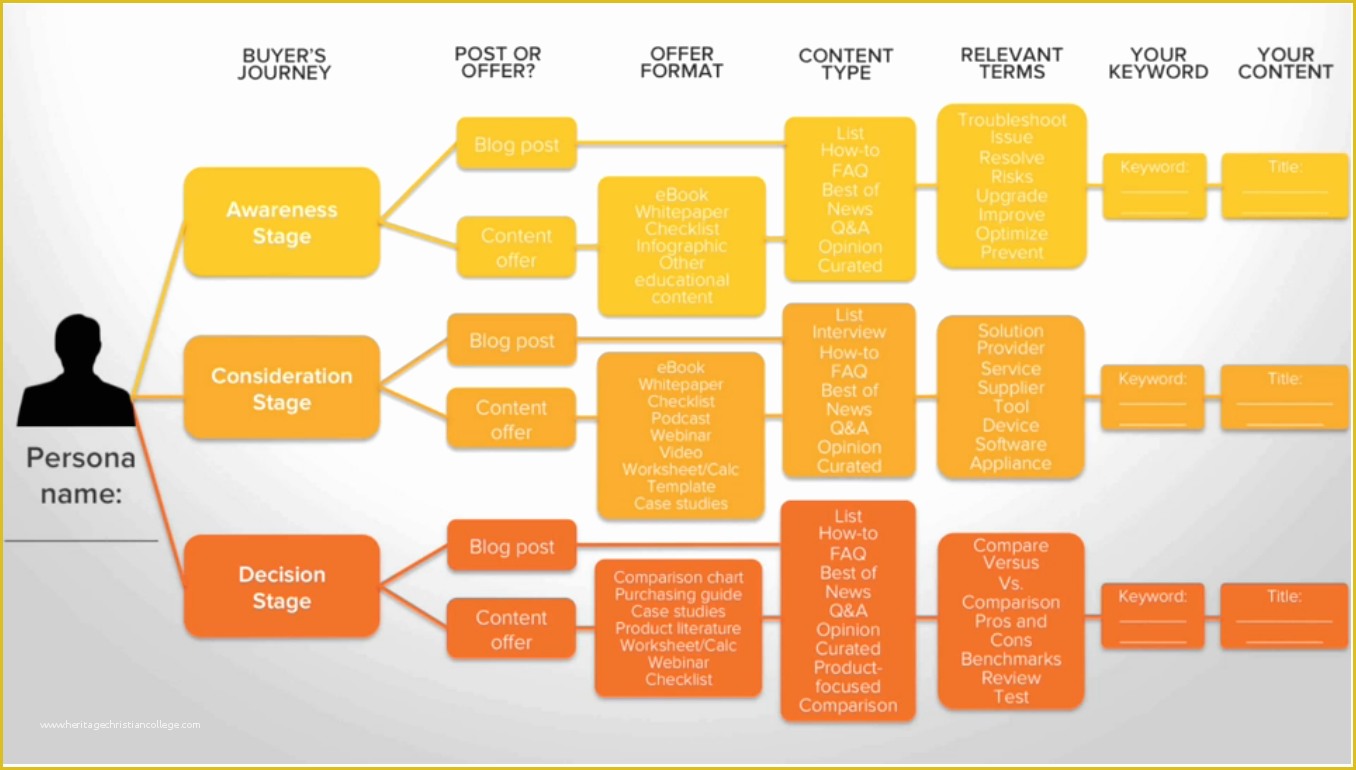 Free Hubspot Templates Of Hubspot Map Contenido Inbound Marketing