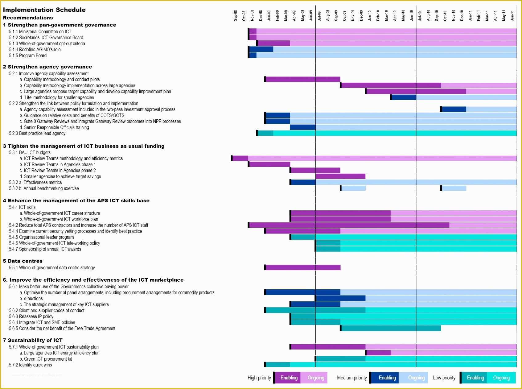 Free Implementation Plan Template Of 10 Program Implementation Plan Template Pwwir