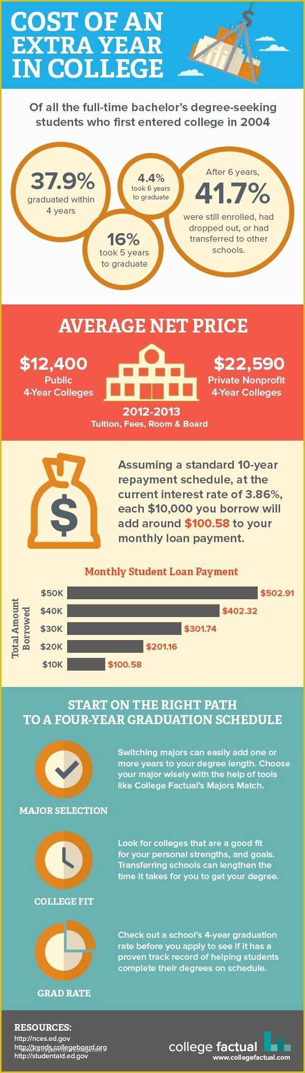 Free Infographic Templates for Students Of 143 Best Images About College Infographics On Pinterest