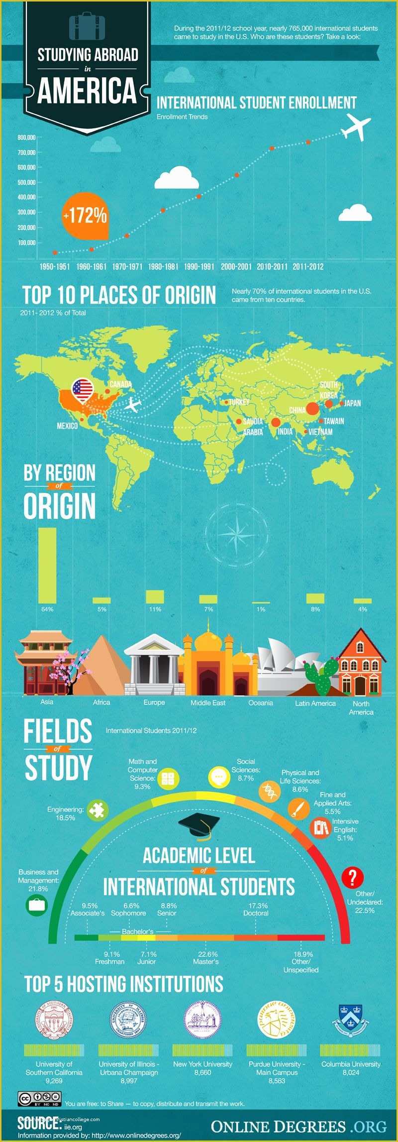 Free Infographic Templates for Students Of Studying Abroad In America [infographic]