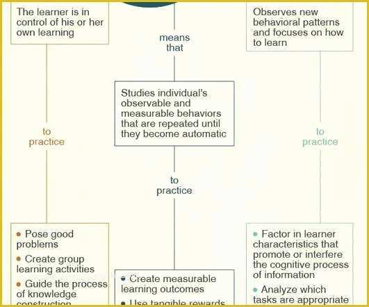 Free Instructional Design Templates Of Instructional Design Template