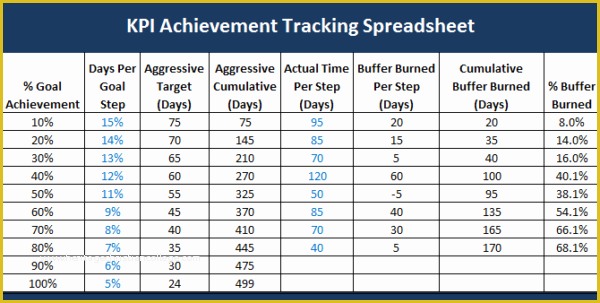 Free Kpi Template Of Kpi Dashboard Templates Kpi Spreadsheet Template