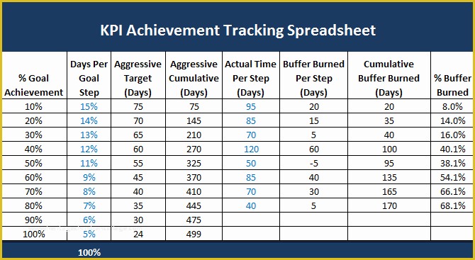 Free Kpi Template Of Kpi Spreadsheet Template Spreadsheet Templates for