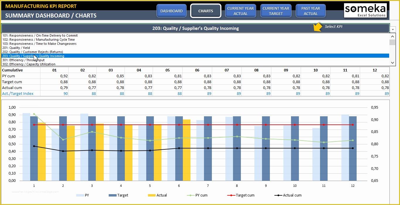 Free Kpi Template Of Manufacturing Kpi Dashboard