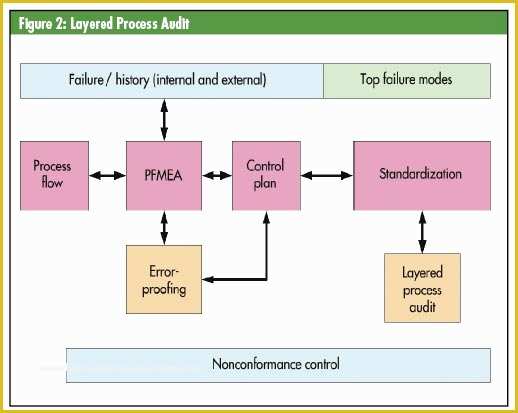 Free Layered Process Audit Template Of Quality Digest Magazine