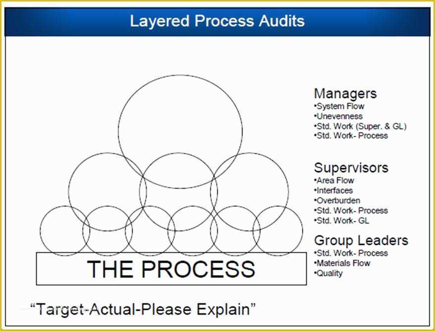 Free Layered Process Audit Template Of Sustaining with Layered Audits