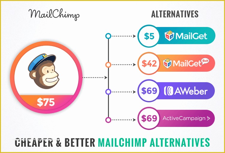 Free Mailchimp Templates 2017 Of 5 Cheaper & Better Mailchimp Alternatives [60 Days Free Trial]