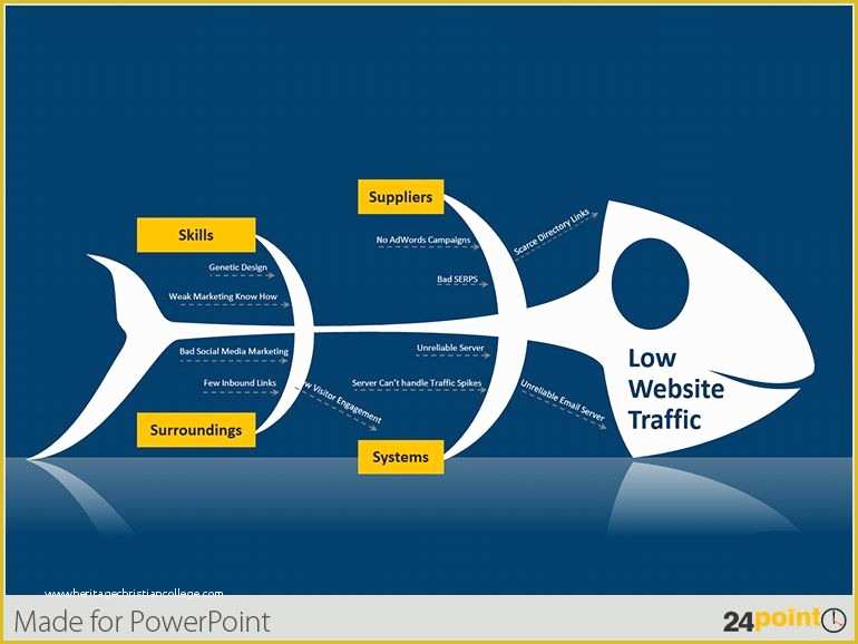 Free Manufacturing Website Templates Of How to Use the Fishbone Diagram In Your Ppt Templates