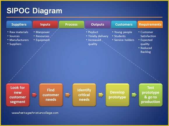 Free Manufacturing Website Templates Of Sipoc Diagram for Six Sigma Presentations In Microsoft