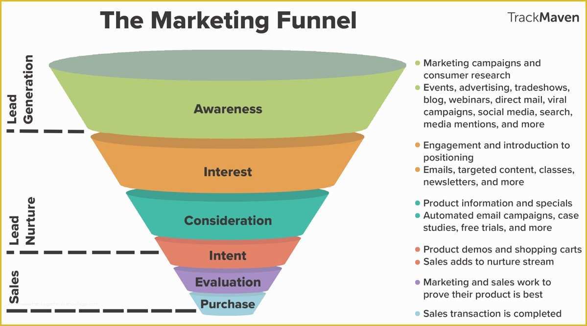 Free Marketing Funnel Template Of 5 Customer Activation Emails to Add to Your Funnel