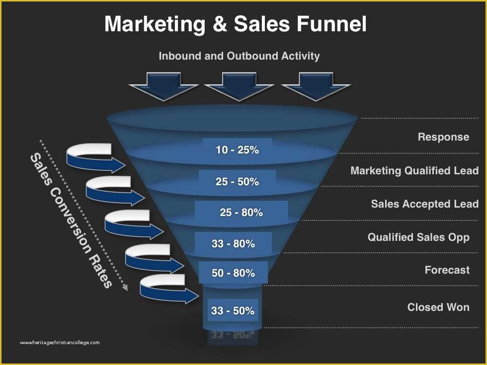 Free Marketing Funnel Template Of Demand Management Planning Template