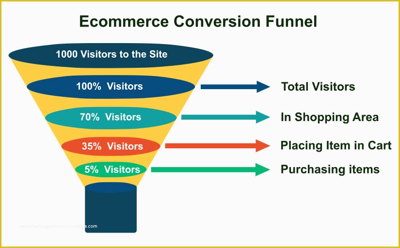 Free Marketing Funnel Template Of How Marketing Funnels Work