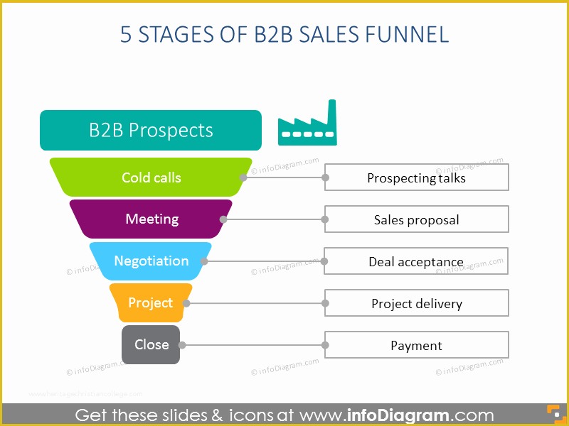 Free Marketing Funnel Template Of Sales Funnel Diagrams and Pipeline Process Charts Ppt