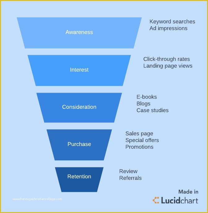 Free Marketing Funnel Template Of What is A Marketing Funnel
