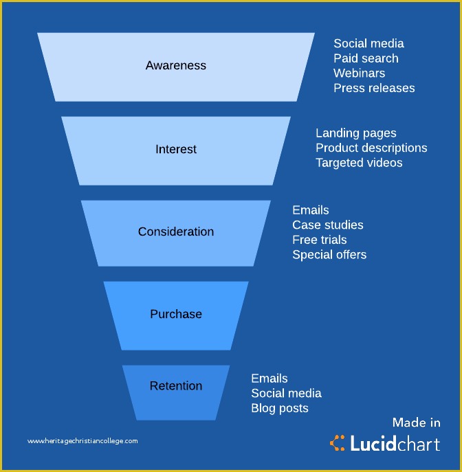 Free Marketing Funnel Template Of What is A Marketing Funnel