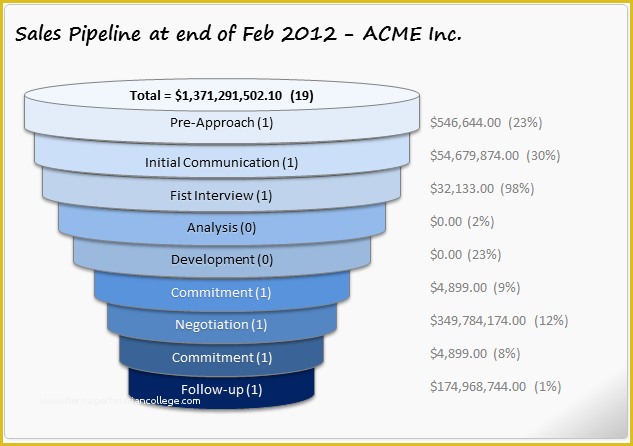 Free Marketing Funnel Template Of yet Another Sales Funnel Chart In Excel