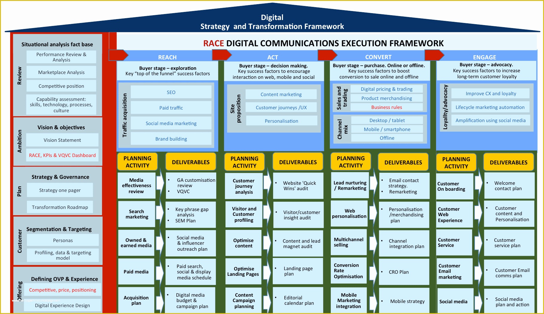 Free Marketing Roadmap Template Of Creating A Digital Marketing Roadmap Using A Fact Base