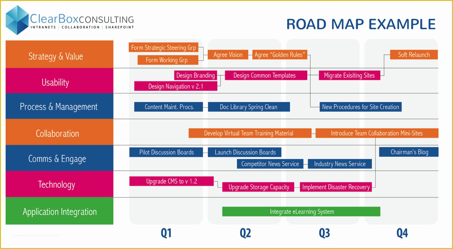 Free Marketing Roadmap Template Of Intranet Roadmap Example My Work