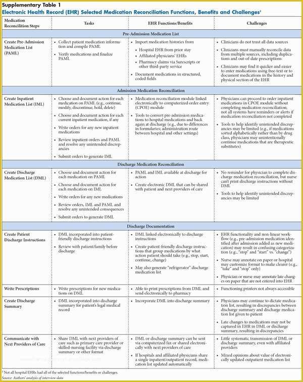 Free Medication Reconciliation Template Of Free Medication Reconciliation Template