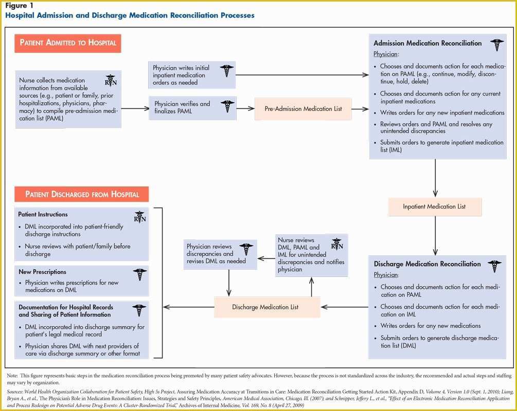 Free Medication Reconciliation Template Of Free Medication Reconciliation Template