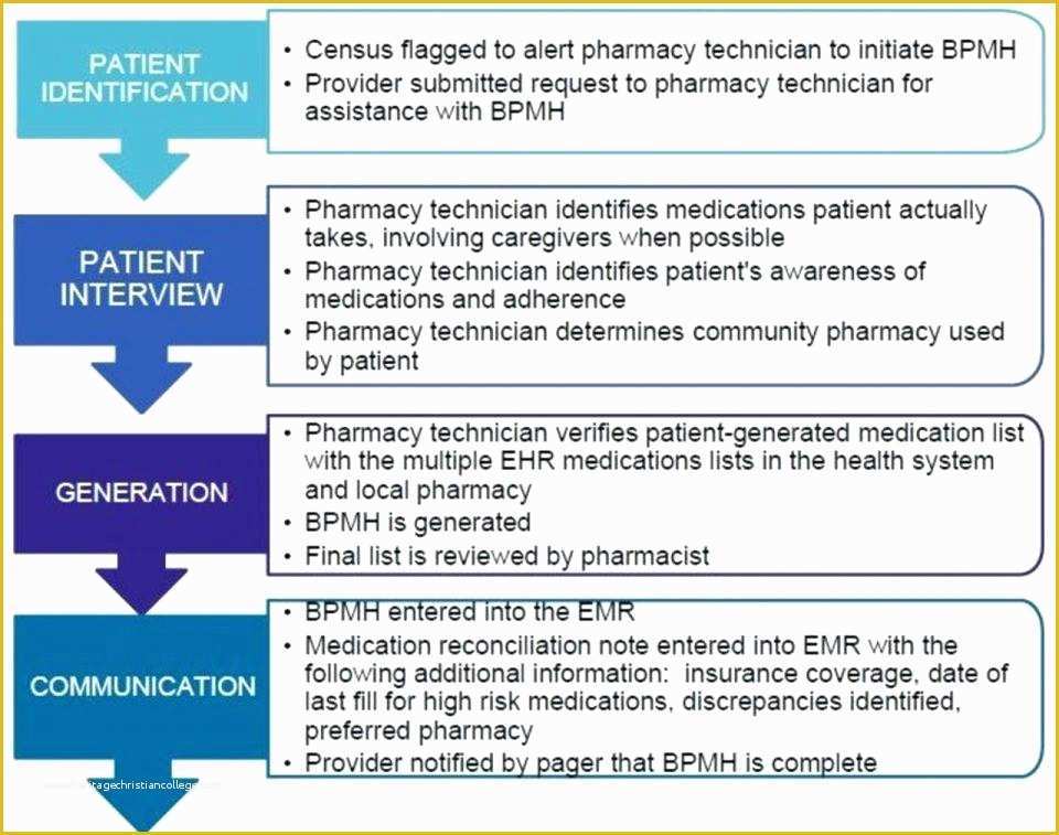 Free Medication Reconciliation Template Of In Patient List Hospital forms by Khan Free Templates