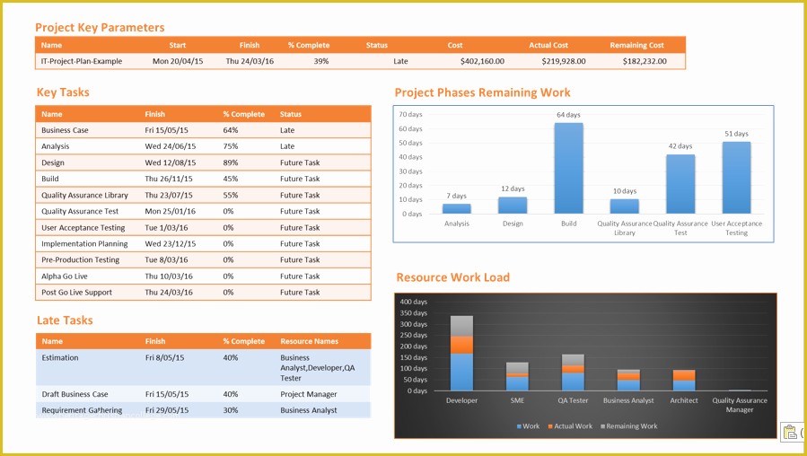 Free Ms Project Templates Of E Page Project Status Report with Ms Project Download