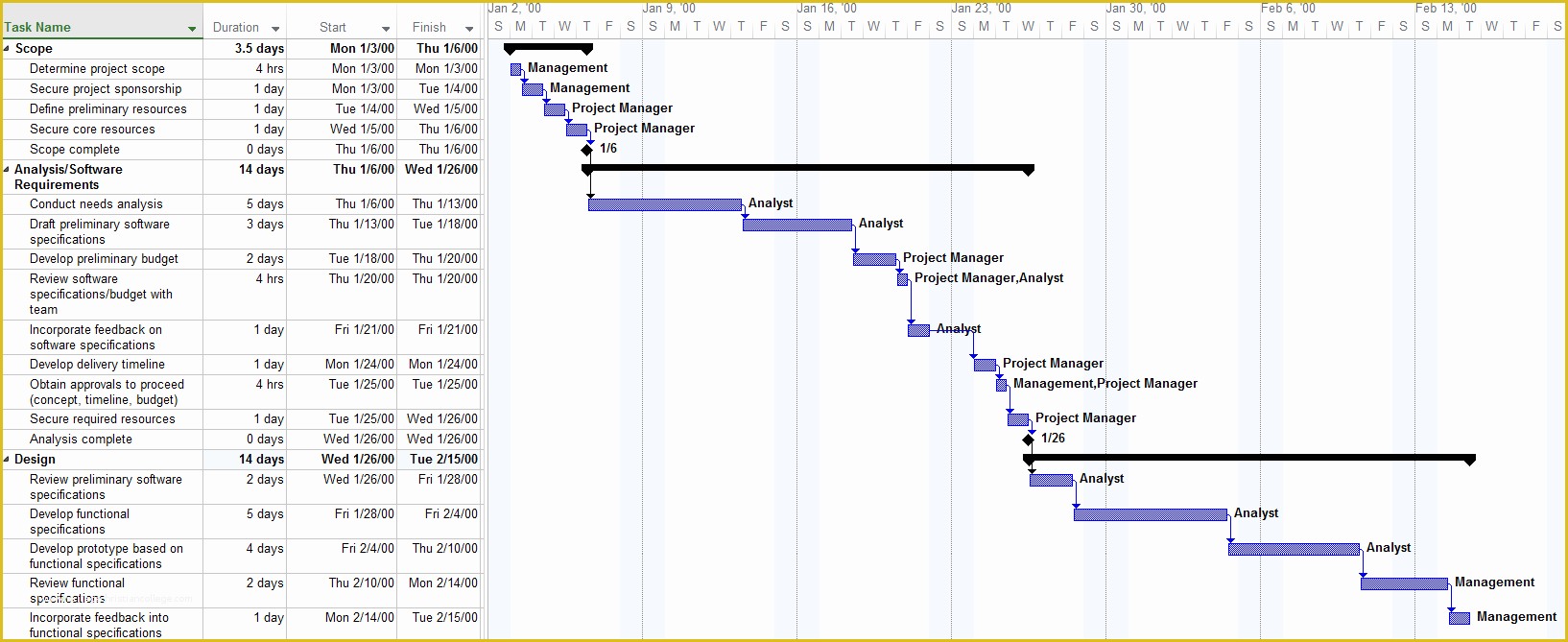 Free Ms Project Templates Of Fice Timeline Talk and Tips