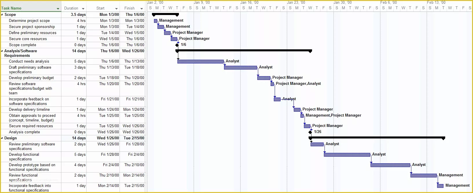 Free Ms Project Templates Of Fice Timeline Talk and Tips