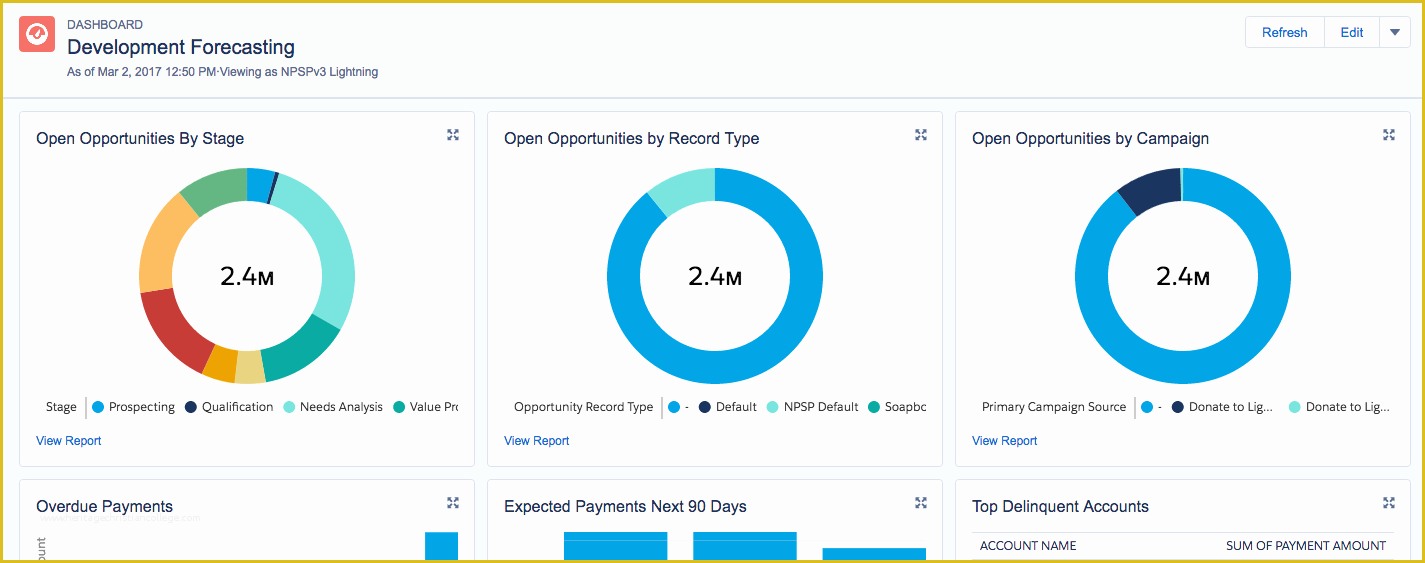 Free Nonprofit Dashboard Template Of 67 New Reports and 4 New Dashboards In the Salesforce