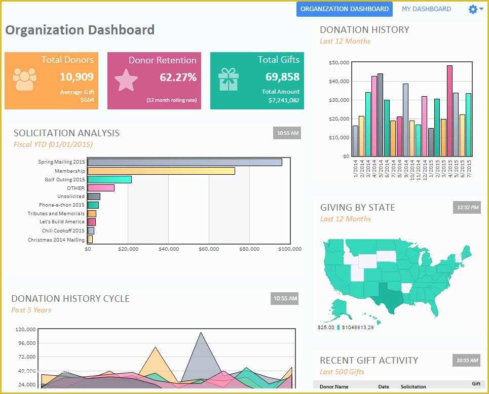 Free Nonprofit Dashboard Template Of Announcing Real Time Fundraising Dashboards In Donorperfect