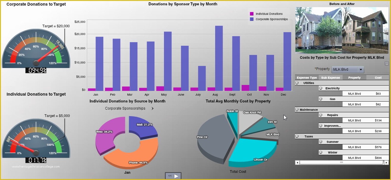 Free Nonprofit Dashboard Template Of Dashboards Nonprofits New Best Friend