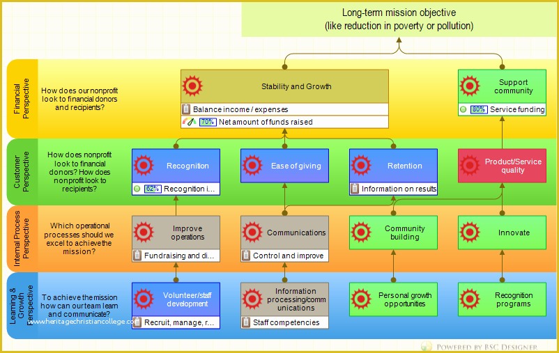 Free Nonprofit Dashboard Template Of Free 17 Balanced Scorecard Examples and Templates