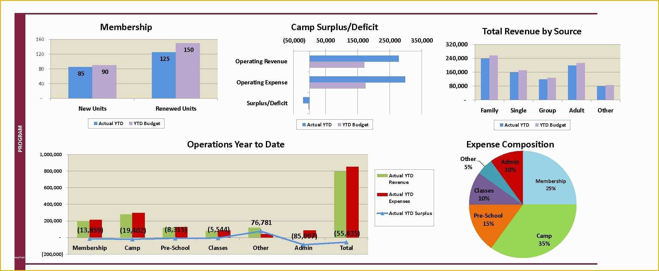 Free Nonprofit Dashboard Template Of Here are some Examples Of Nonprofit Dashboards that We’ve