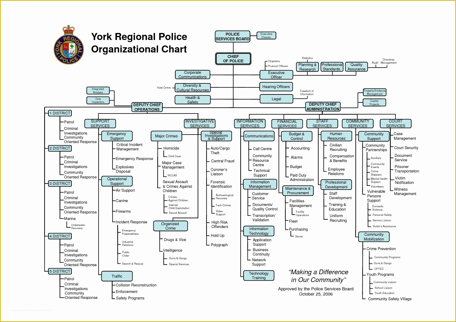 Free org Chart Template Powerpoint Of Best S Of Powerpoint organizational Chart Template