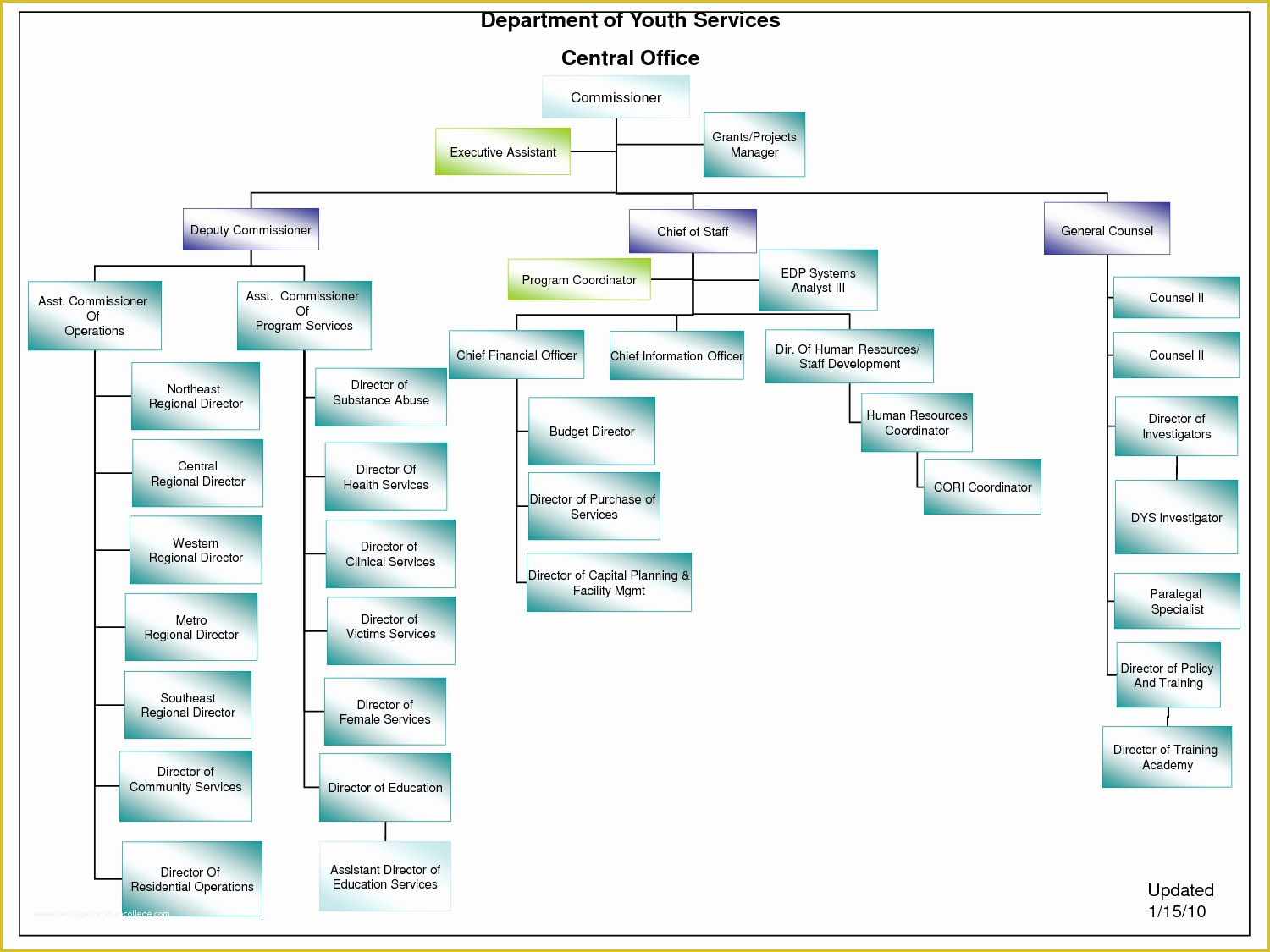 Free org Chart Template Powerpoint Of Microsoft organizational Chart Template