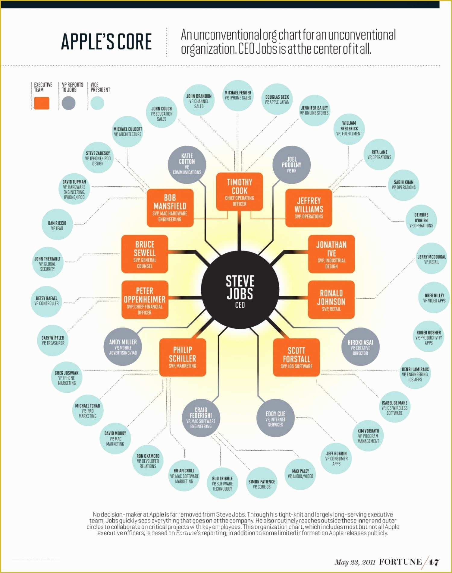 Free organizational Chart Template for Mac Of Apple S organizational Structure In 2011