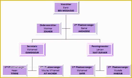 Free organizational Chart Template Word 2010 Of 11 organizational Chart Template Excel Exceltemplates