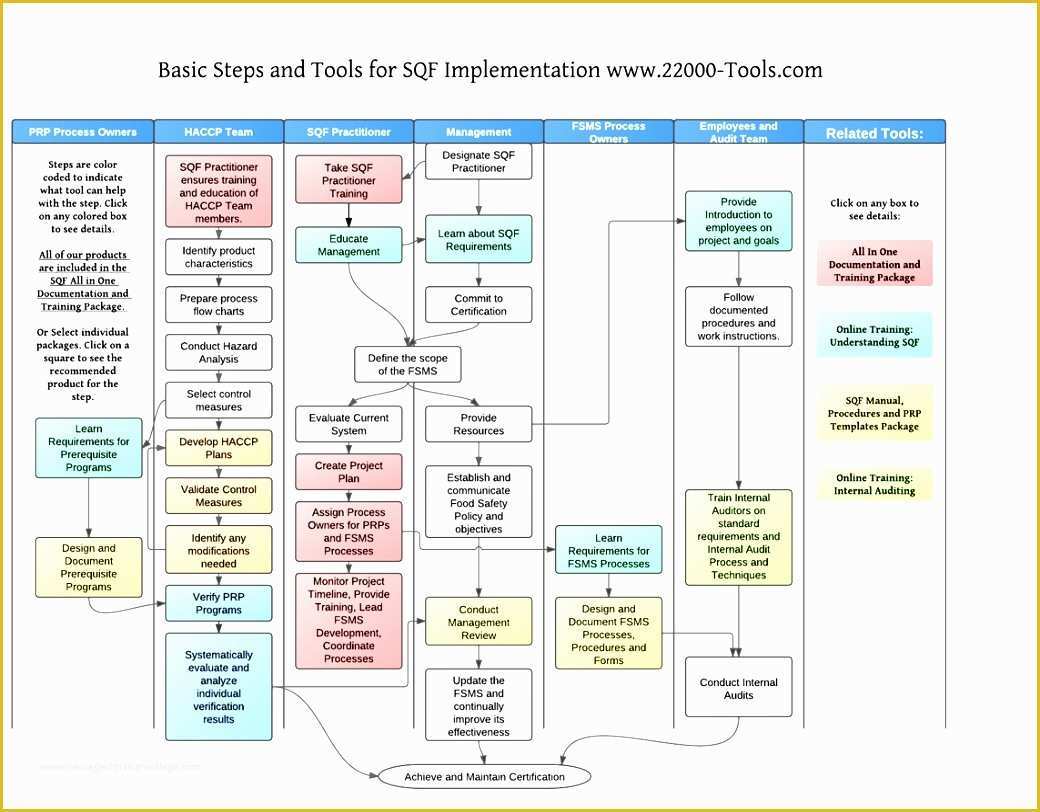 Free organizational Chart Template Word 2010 Of 6 Free Project Management Templates Excel 2007