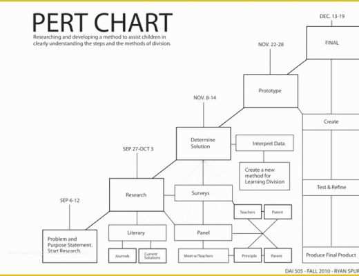Free Pert Chart Template Excel Of 7 Best Pert Chart Template Excel