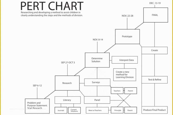 Free Pert Chart Template Excel Of 7 Best Pert Chart Template Excel