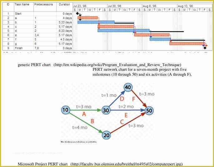 Free Pert Chart Template Excel Of 7 Excel Pert Chart Templates Review