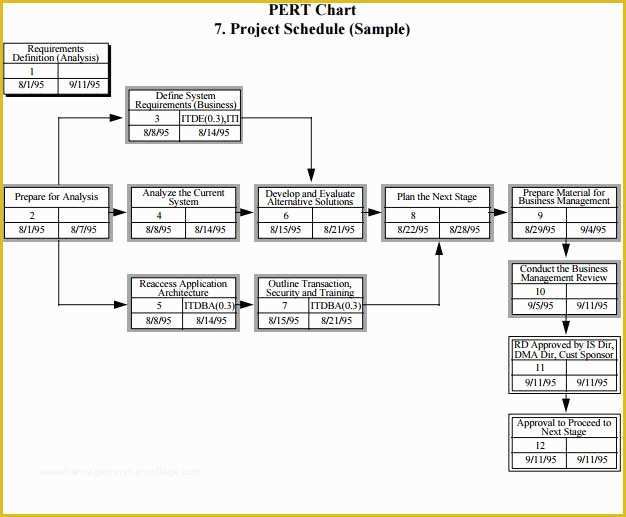 Free Pert Chart Template Excel Of 7 Excel Pert Chart Templates Review