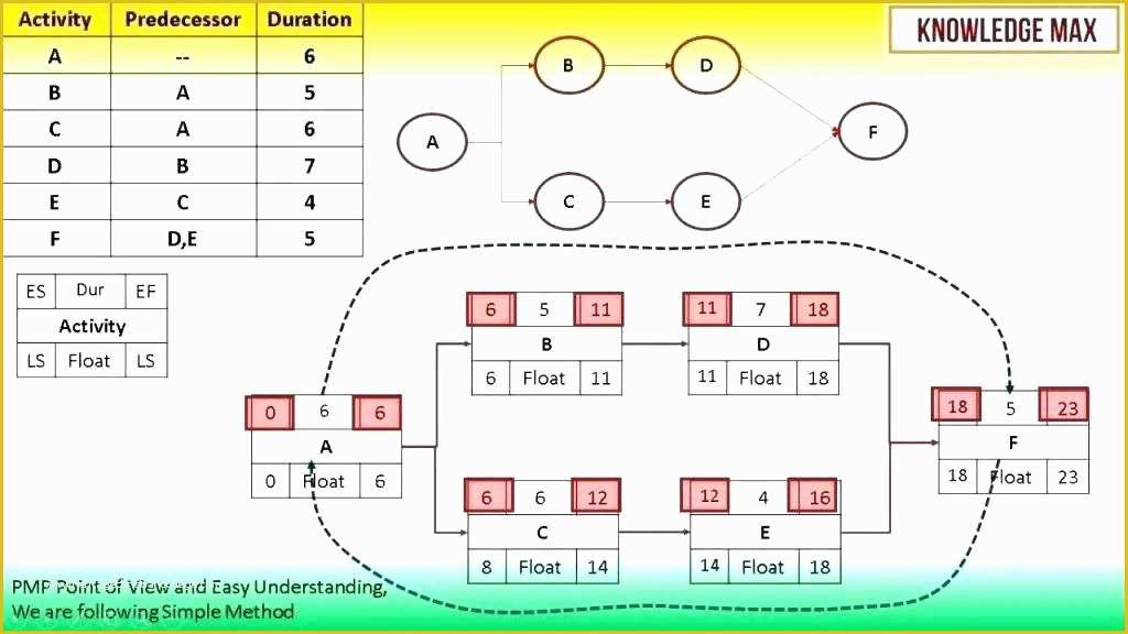 Free Pert Chart Template Excel Of Critical Path Excel Template Critical Path Method Excel