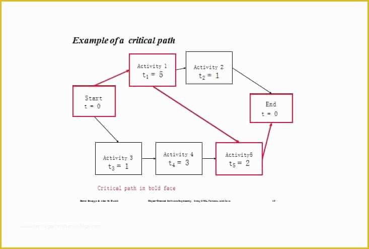 Free Pert Chart Template Excel Of Good Pert Chart Template Pert Chart Template for