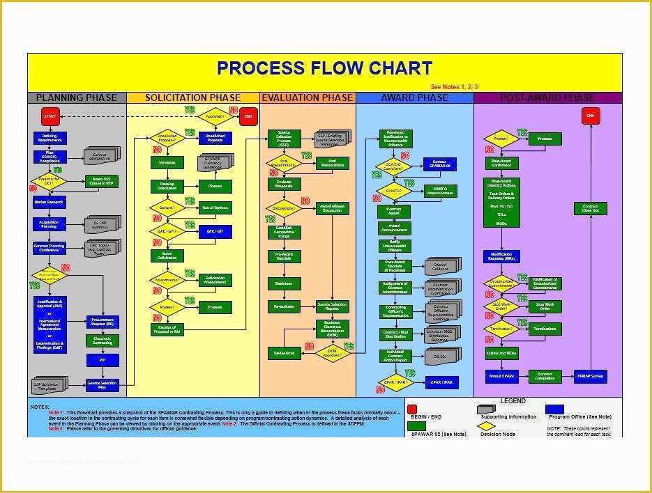 Free Process Flow Template Of 40 Fantastic Flow Chart Templates [word Excel Power Point]