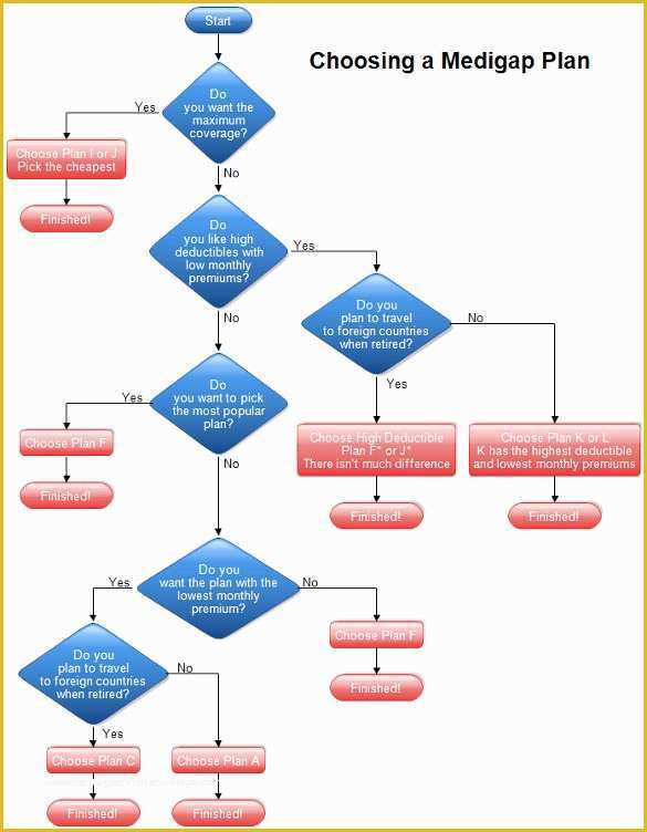 Free Process Flow Template Of 40 Flow Chart Templates Free Sample Example format